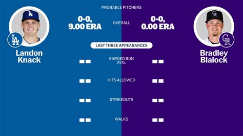 MLB Gameday: Rockies at Dodgers, Probable Pitchers, Lineups, .